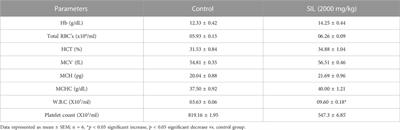 Pharmacological screening of silibinin for antischizophrenic activity along with its acute toxicity evaluation in experimental animals